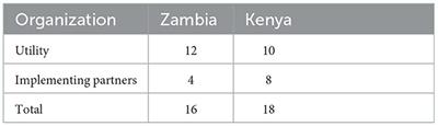 Transforming citywide sanitation provision: Utility voices on pit emptying and transport services in Kenya and Zambia